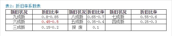 旧机电设备折旧系数计算